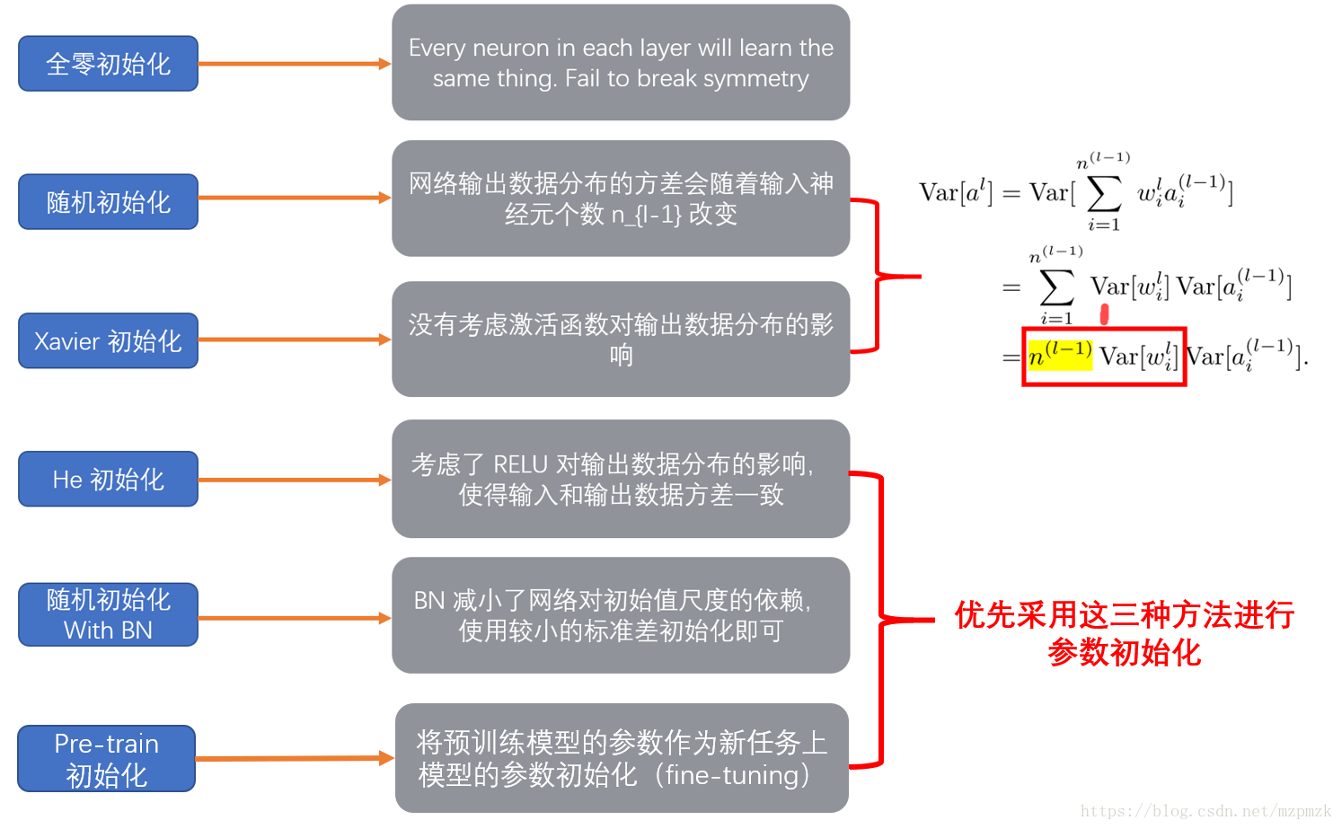 深度学习参数初始化(weights initializer)策略大全