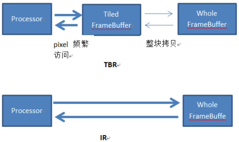 针对移动端TBDR架构GPU特性的渲染优化