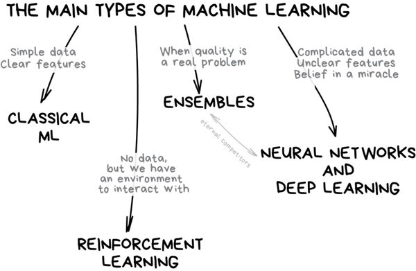 【图解机器学习】人人都能懂的算法原理