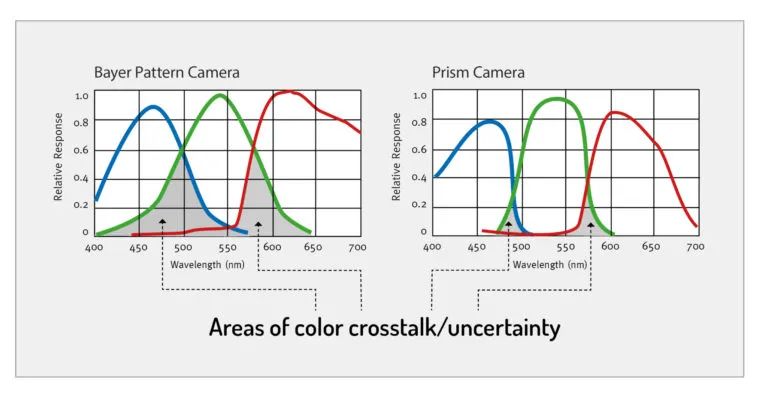 开发彩色机器视觉系统必须考虑的十个问题