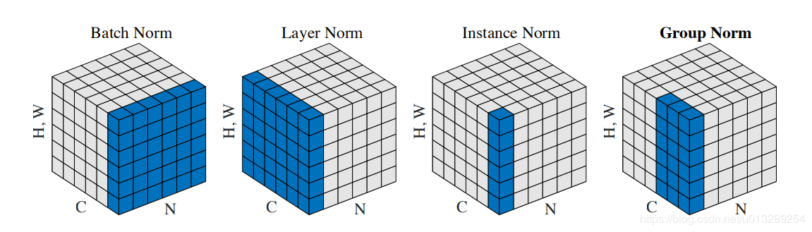 深度学习中的五种归一化（BN、LN、IN、GN和SN）方法简介