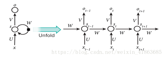 关于循环神经网络（RNN），你是怎么理解的？