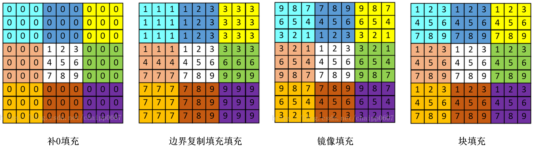 数字图像处理中滤波和卷积操作详细说明