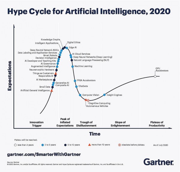 2020年Gartner AI技术成熟度曲线