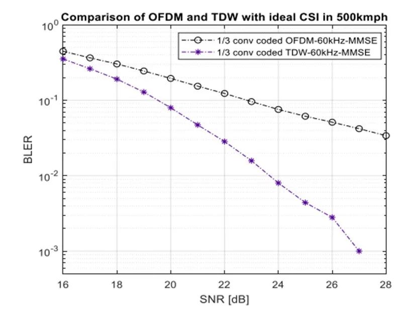 变换域波形与OFDM性能对比