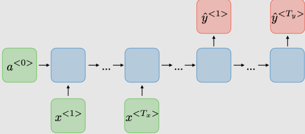 RNN模型主要应用 - 机器翻译
