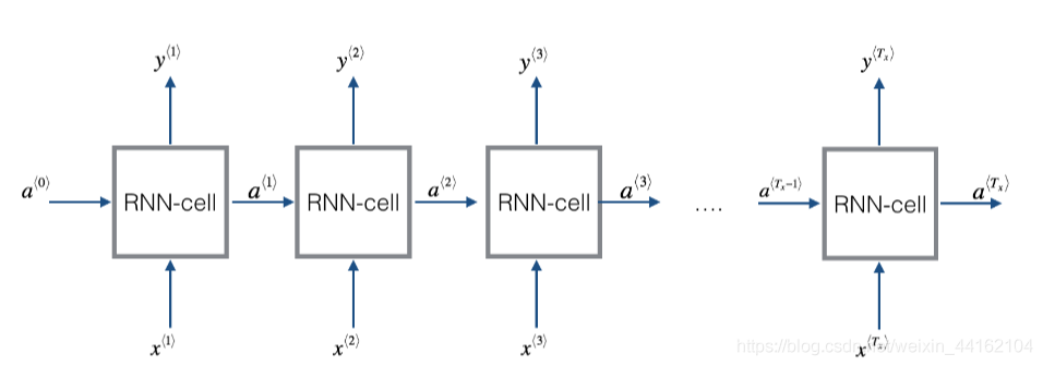图2.RNN基础结构