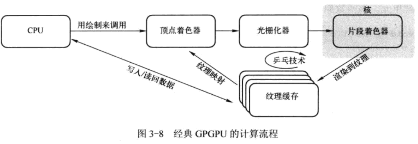 GPGPU基础