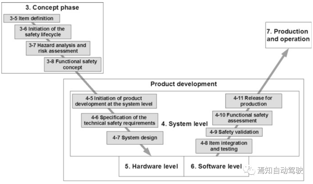 ISO 26262的系统开发过程