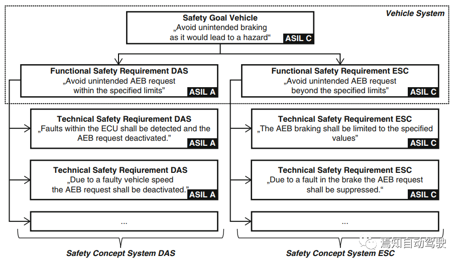 AEB安全需求的功能架构
