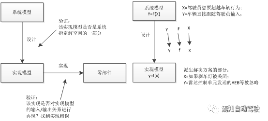 抽象与具体模型联系起来的设计推导模型图