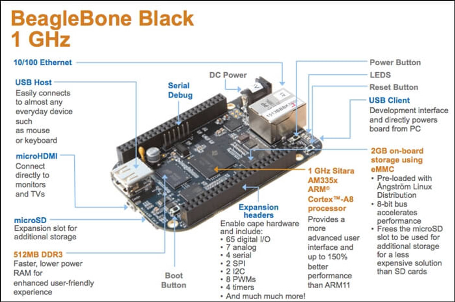 PowerVR与BeagleBoneBlack开发的乐趣:让低成本开发更容易