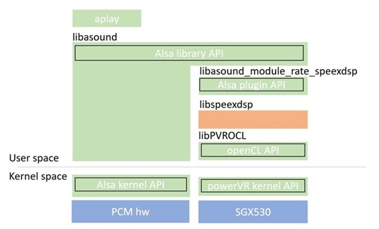 图 4:ALSA 软件架构与 libspeexdsp 修改为调用 OpenCL