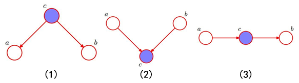 贝叶斯网中结点的三种连接方式