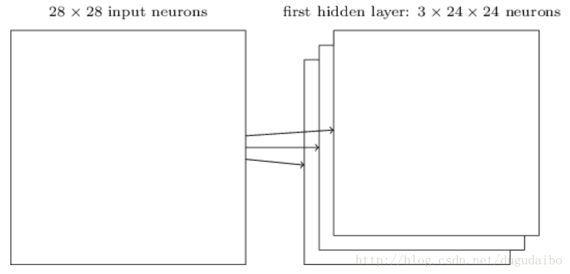 为什么要使用卷积神经网络？