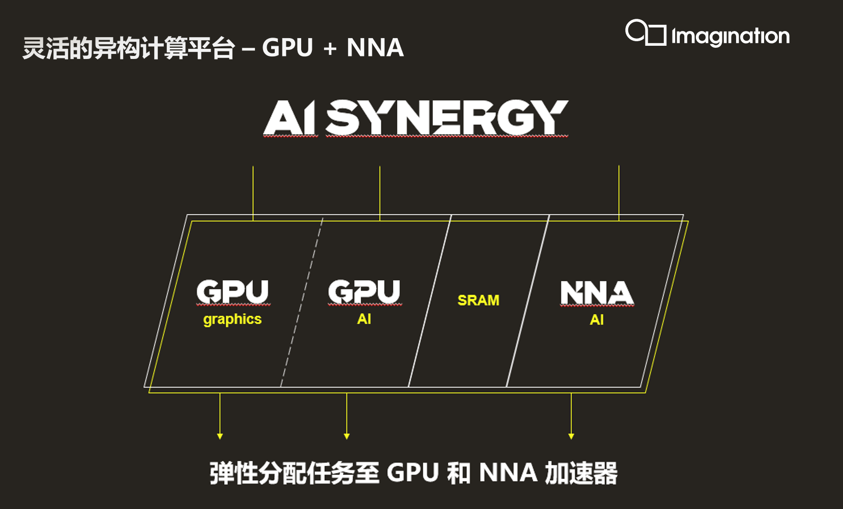 GPU+NNA异构计算平台兼具高算力和灵活性