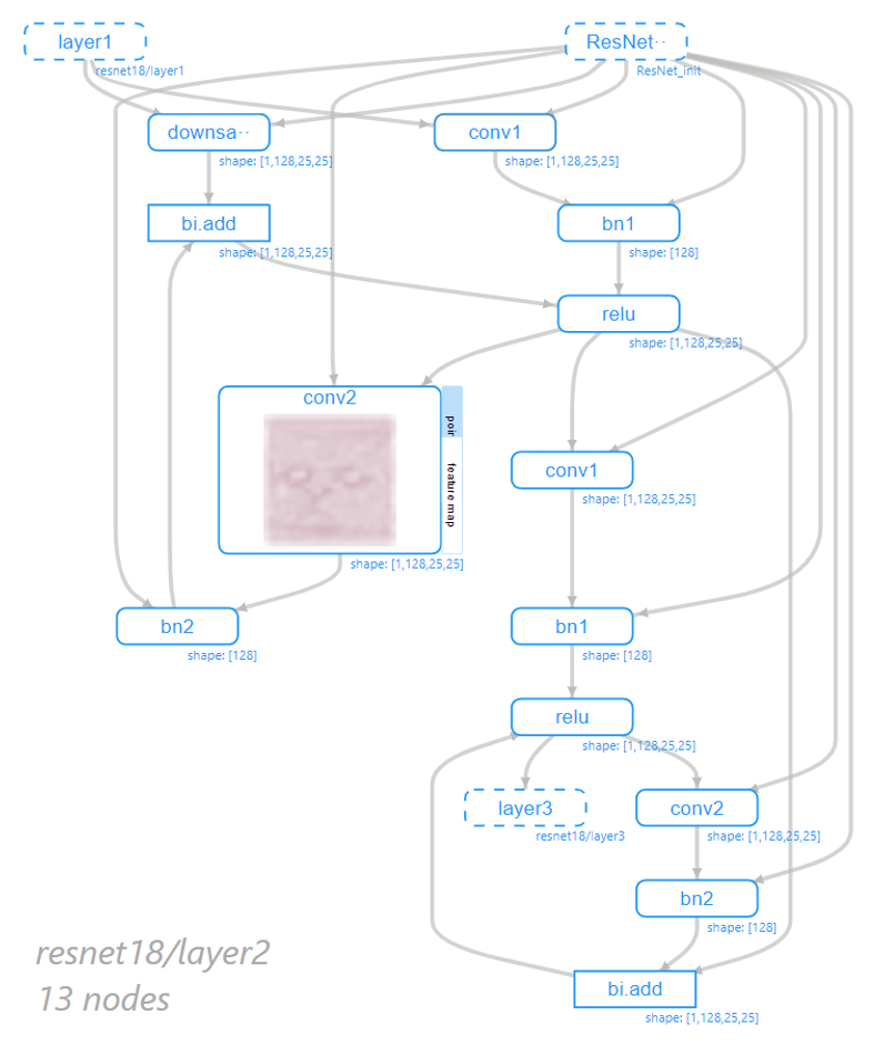 图4 ResNet“layer2”的计算图算子结构