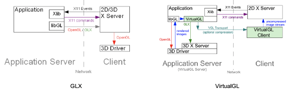 GLX 和VirtualGL的架构