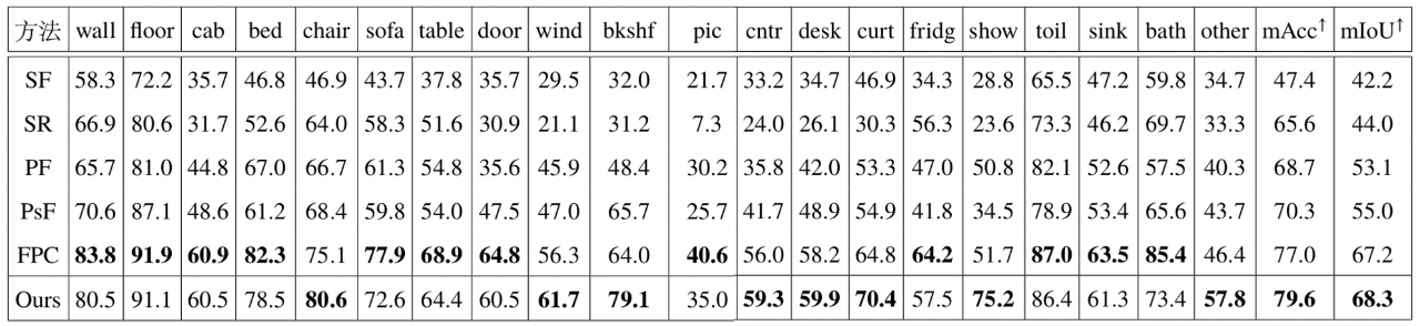 表1 不同方法在ScanNet数据集上的准确性统计表