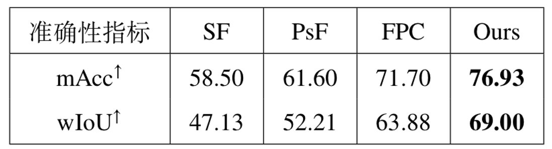 表2 不同方法在SceneNN数据集上的准确性统计表