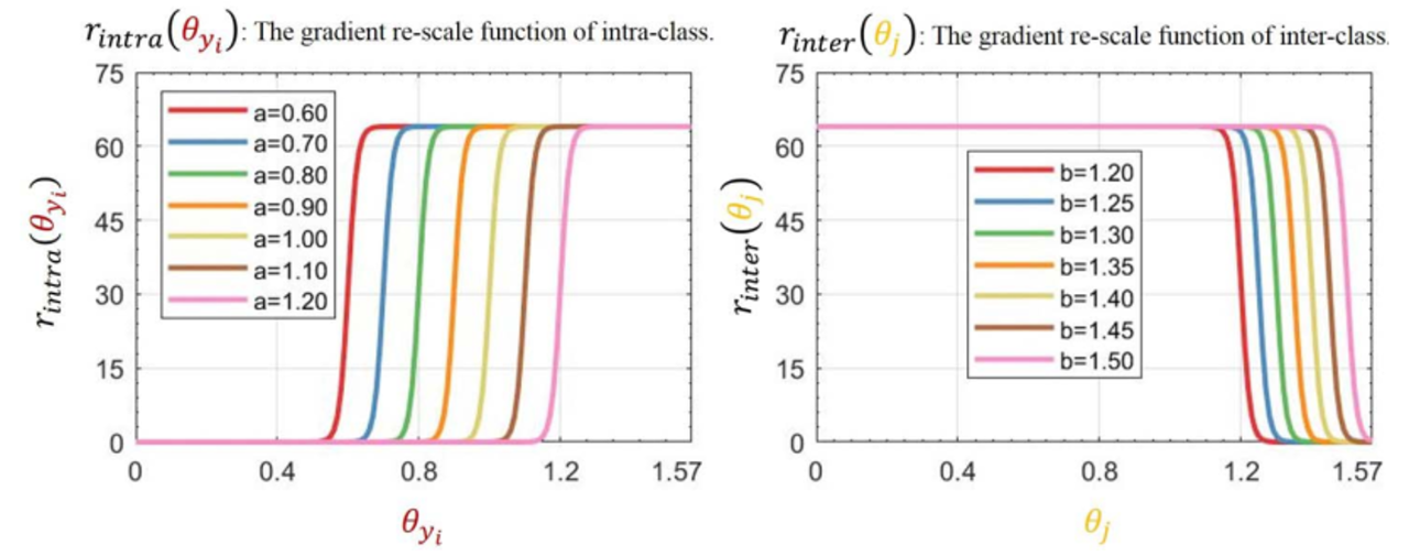 图2 SFace中用于类内和类间优化的梯度编辑的S型函数