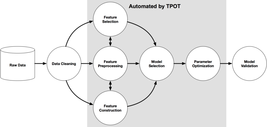 TPOT Machine Learning Pipeline