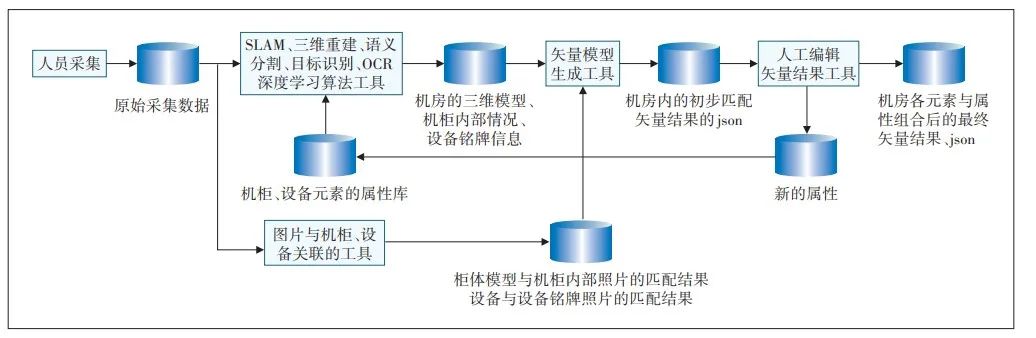 数字化勘察作业流程