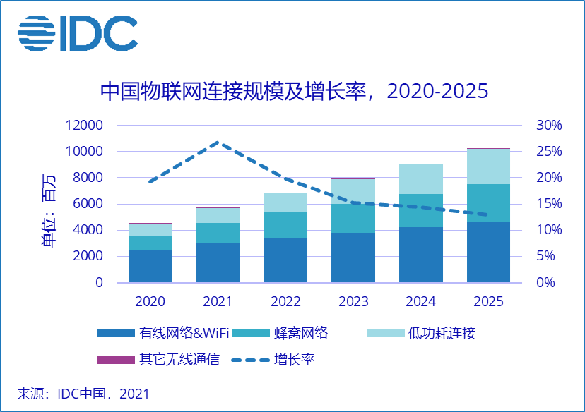 IDC发布2020-2025中国物联网连接规模预测