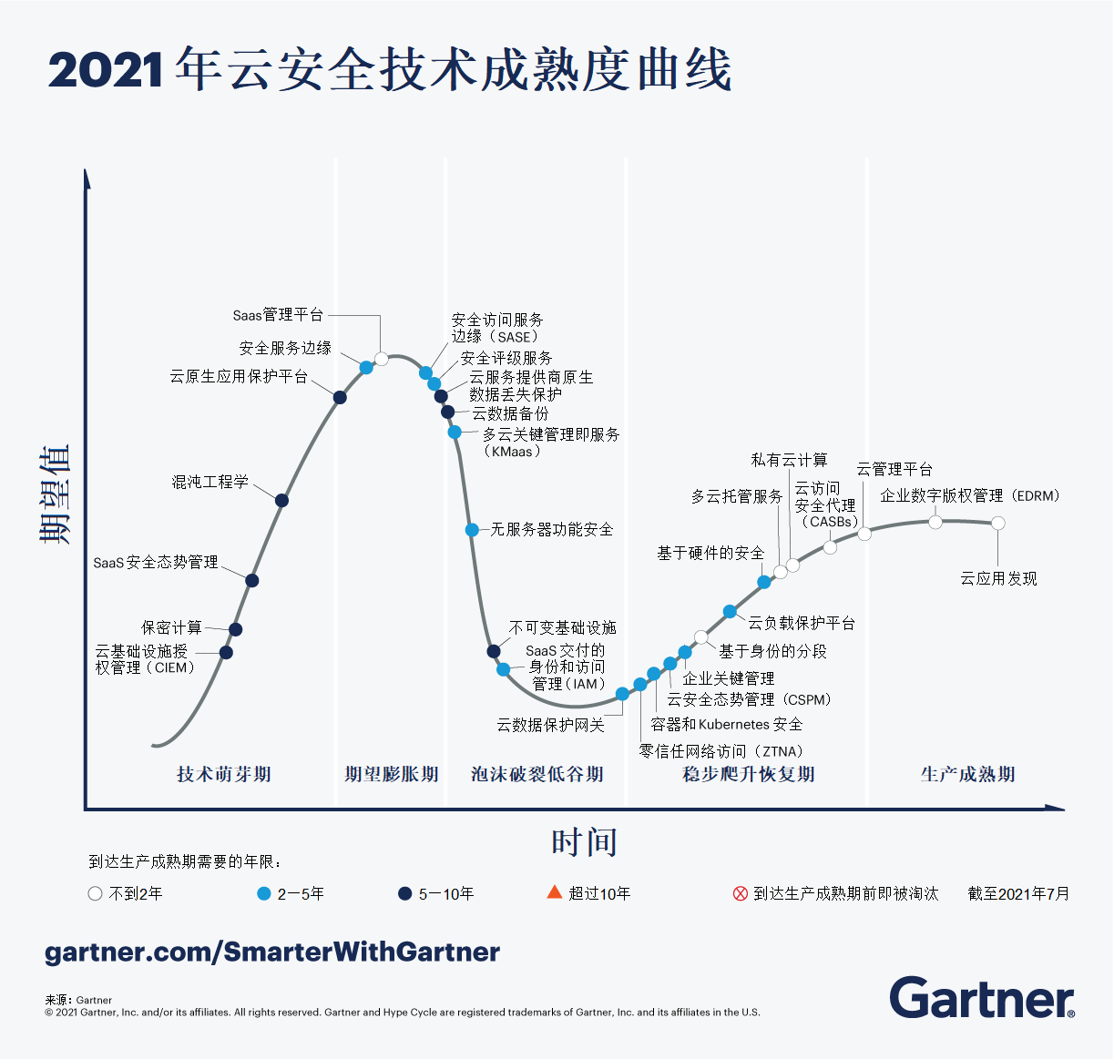 Gartner 2021年云安全技术成熟度曲线