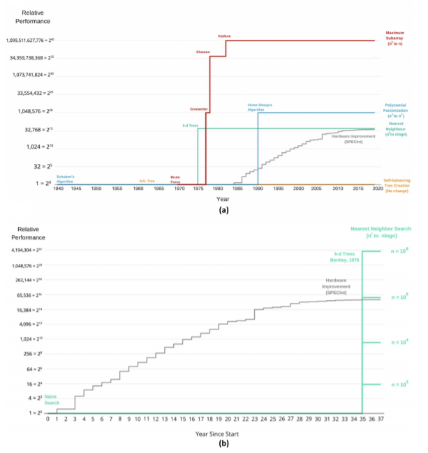 MIT新研究：过去80年，算法效率提升到底有多快？