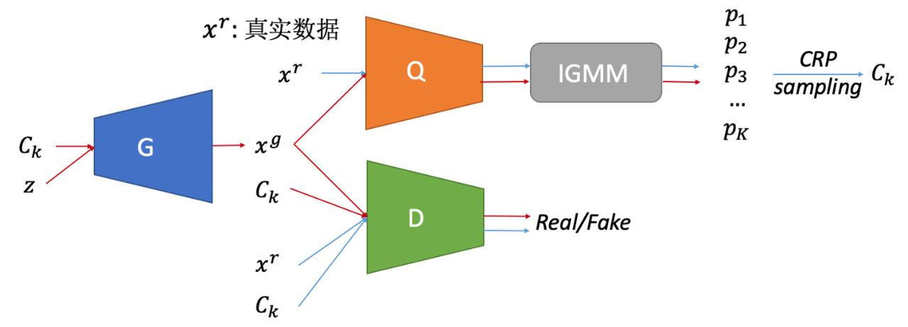 图4 MICGANs整体网络框架