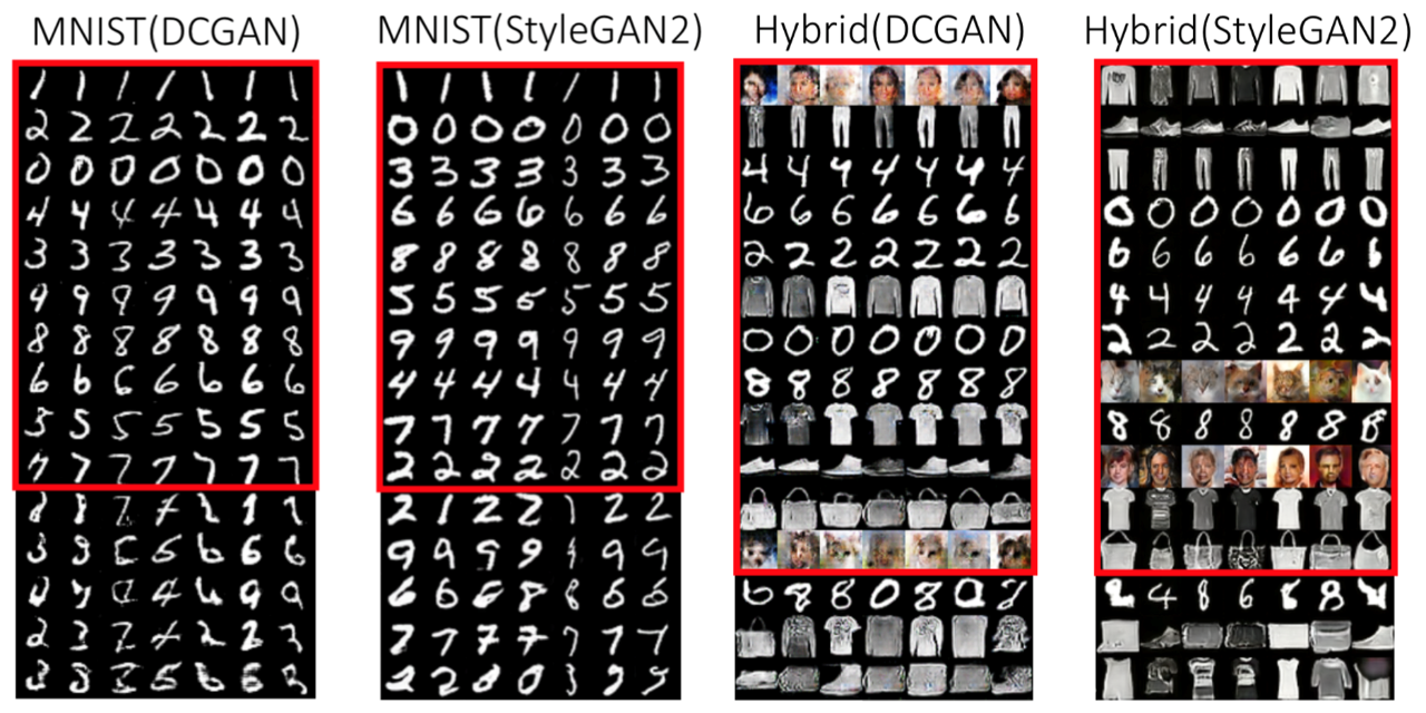 图8 MNIST和Hybrid数据集的生成结果