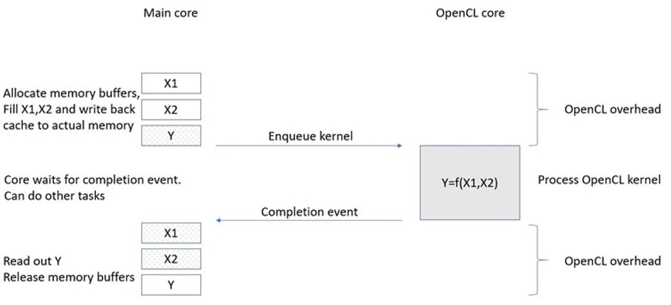 图3：OpenCL开销和处理时间