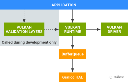 对 Vulkan 的支持包含以下组件