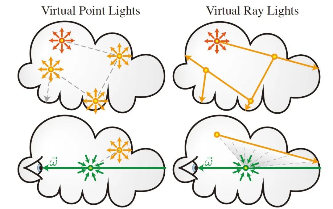 虚拟光子法和虚拟光线法示意图