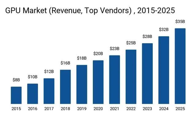 2015-2025年GPU市场规模趋势