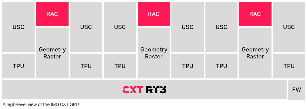 CXT 的计算和纹理处理单元从上一代的4个增加到 6 个，以及一个额外的几何栅格单元