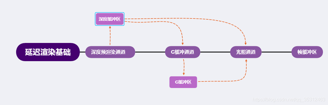 延迟渲染的原理与代码应用