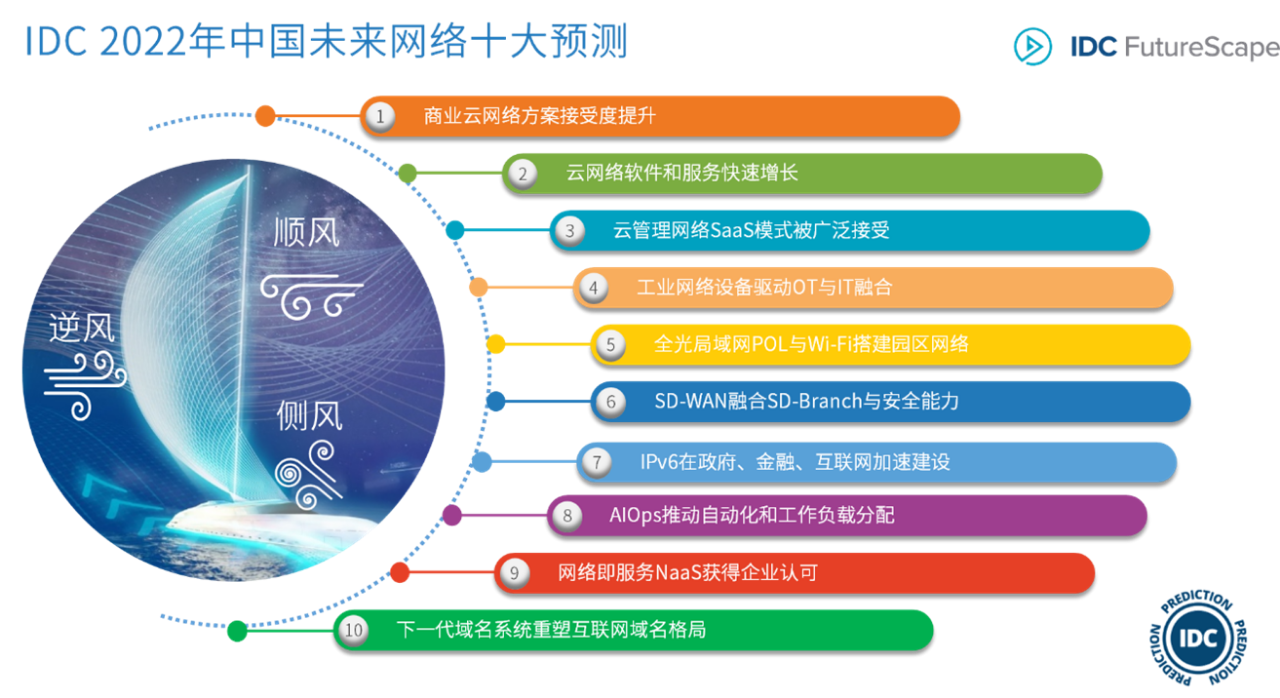 IDC FutureScape：2022年中国未来网络十大预测