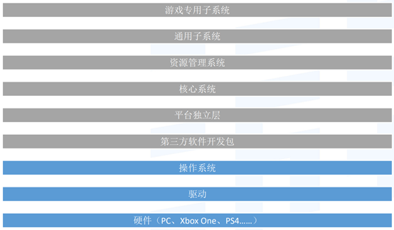 游戏开发，你需要了解的方方面面（三）游戏引擎概述