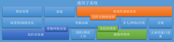 游戏开发，你需要了解的方方面面（三）游戏引擎概述