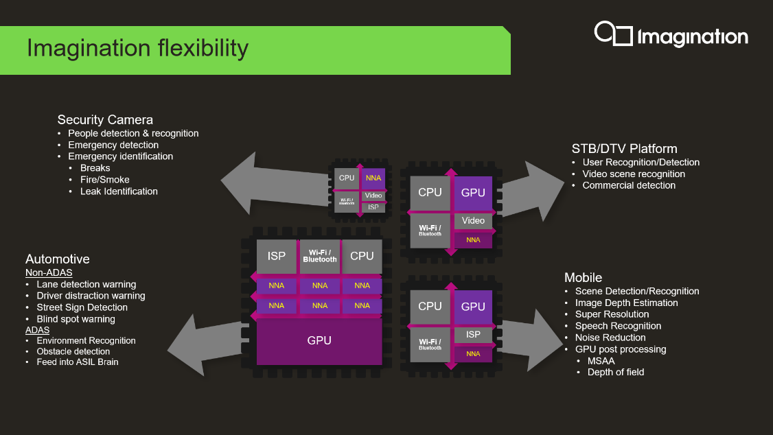 GPU+NNA架构在不同市场实现成功落地