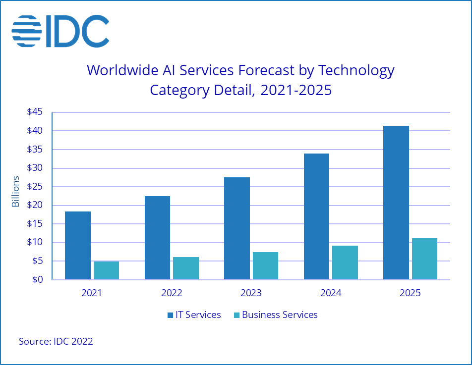 IDC：2022年全球AI市场规模达到4328亿美元