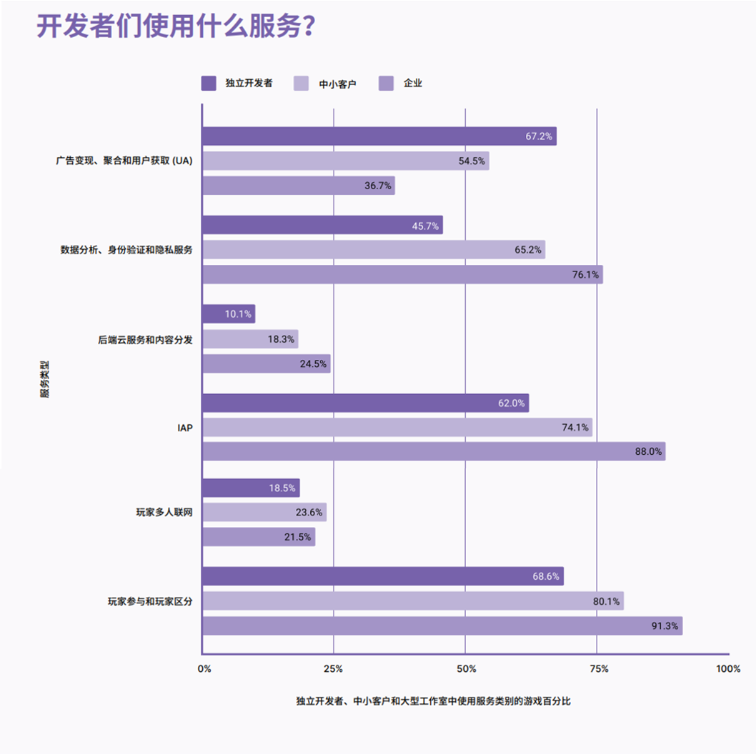 Unity 发布《Unity 2022 游戏行业趋势报告》