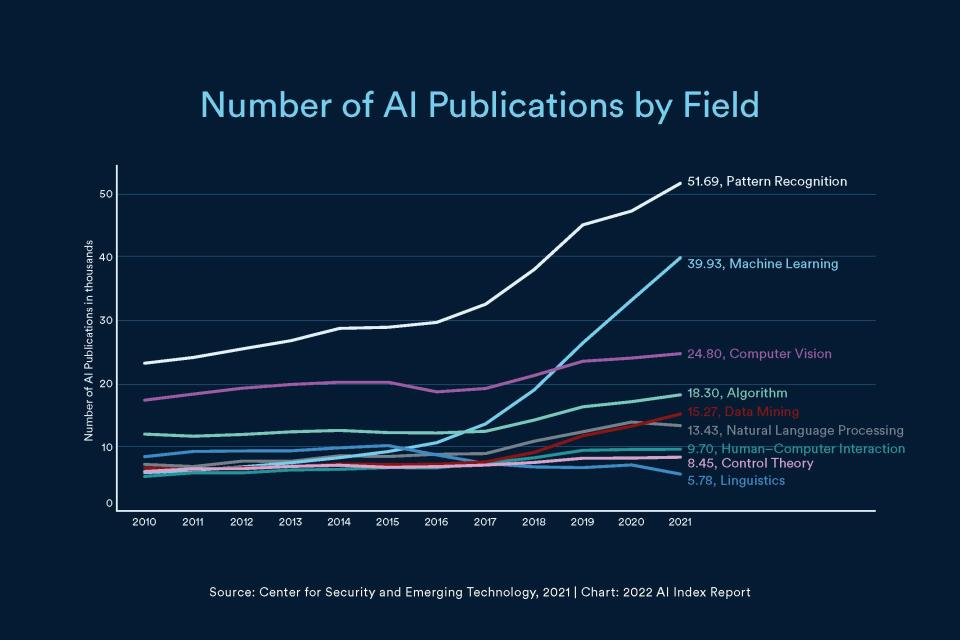 斯坦福大学发布《2022 年人工智能指数报告》