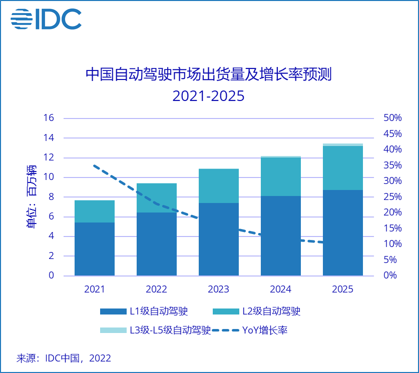 IDC发布《中国自动驾驶市场环境与趋势预测》报告