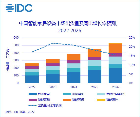预计2022年中国智能家居设备市场出货量将突破2.6亿台