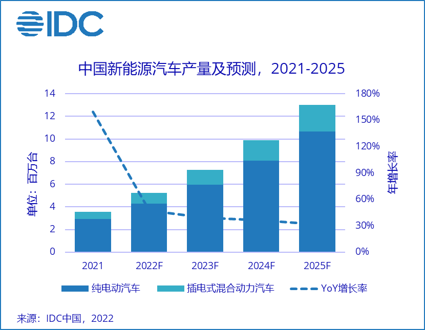 IDC预计，2022年新能源汽车新车渗透率将接近20%