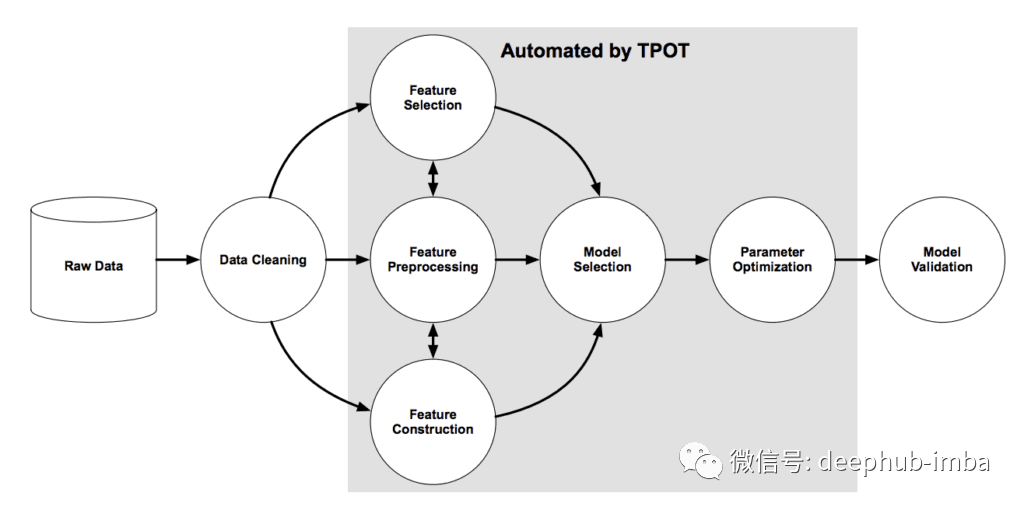 自动化的机器学习：5个常用AutoML 框架介绍