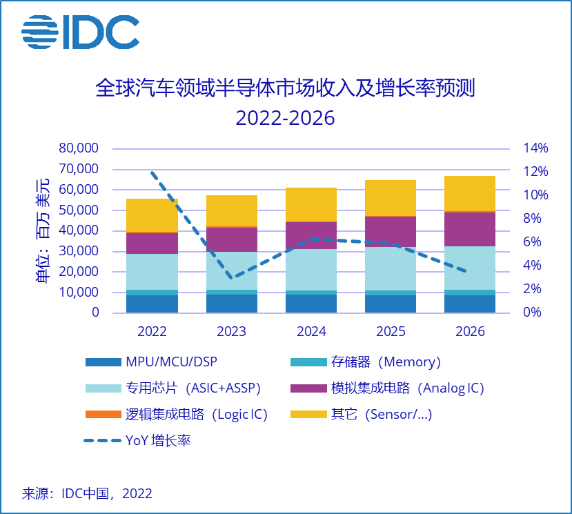 IDC：智能座舱市场将在未来5年维持快速增长